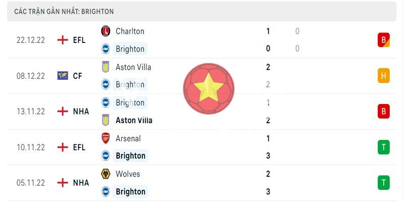 5 trận gần nhất của Brighton