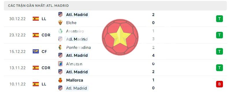 5 trận gần nhất của Atletico Madrid