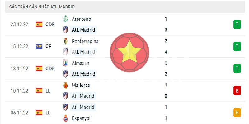 5 trận gần nhất của Atletico Madrid
