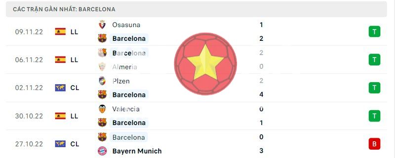 5 trận gần nhất của Barcelona