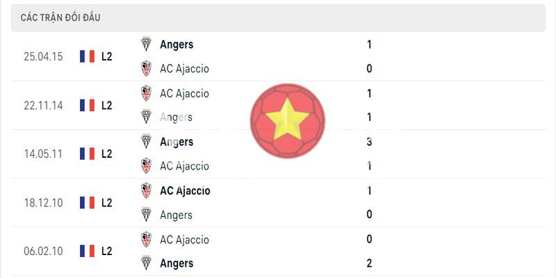 Lịch sử đối đầu Ajaccio vs Angers