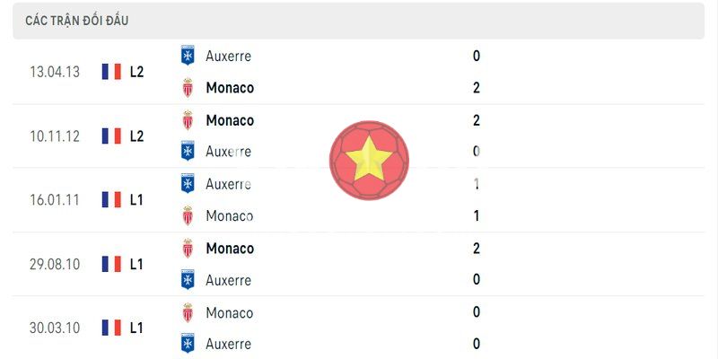 Lịch sử đối đầu Auxerre vs Monaco