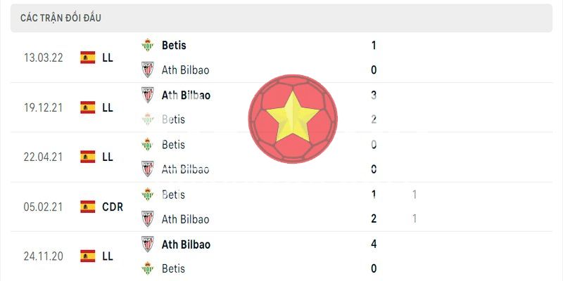 Lịch sử đối đầu Betis vs Ath. Bilbao