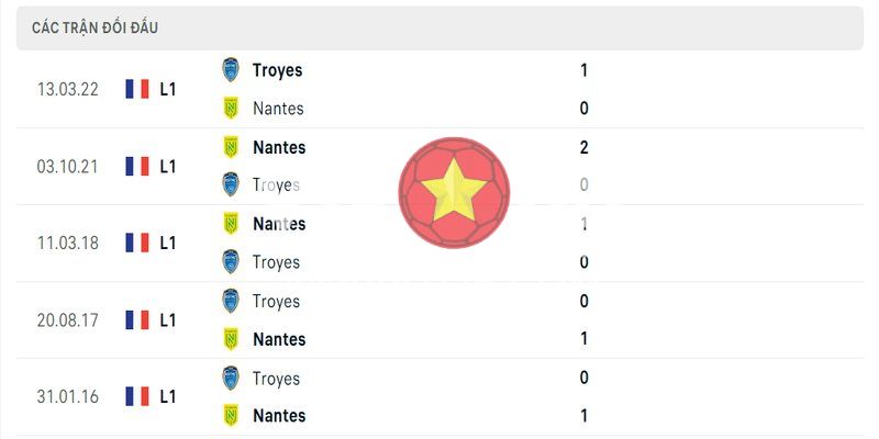 Lịch sử đối đầu Troyes vs Nantes