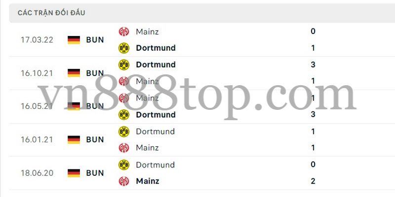 Thành tích đối đầu FSV Mainz 05 vs Borussia Dortmund 