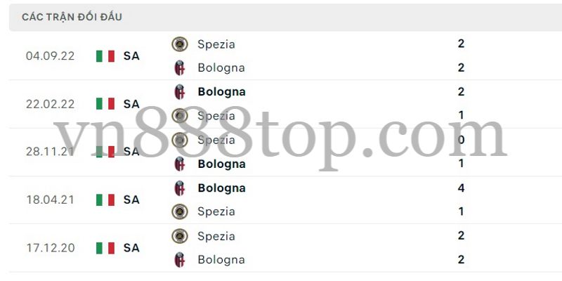 Lịch sử chạm mặt Bologna vs Spezia những năm qua nghiêng hẳn về chủ nhà