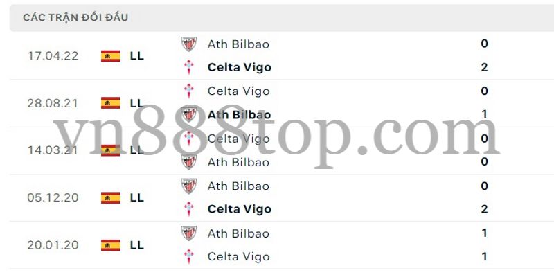Lịch sử đụng độ Celta Vigo vs Athletic Bilbao thời gian gần đây rất cân bằng