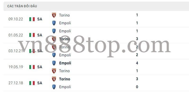 Empoli vs Torino đã hòa nhau ở trận đấu gần nhất