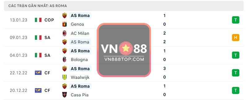 5 trận gần nhất của AS Roma