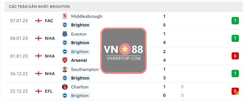 5 trận gần nhất của Brighton