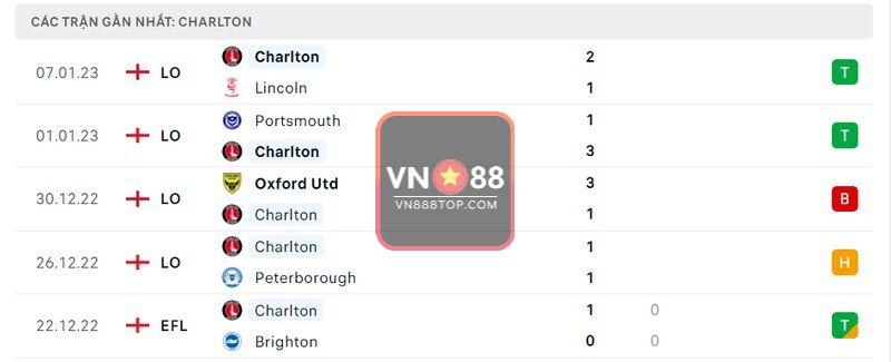 5 trận gần nhất của Charlton