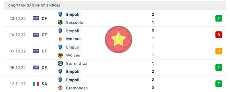 5 trận gần nhất của Empoli