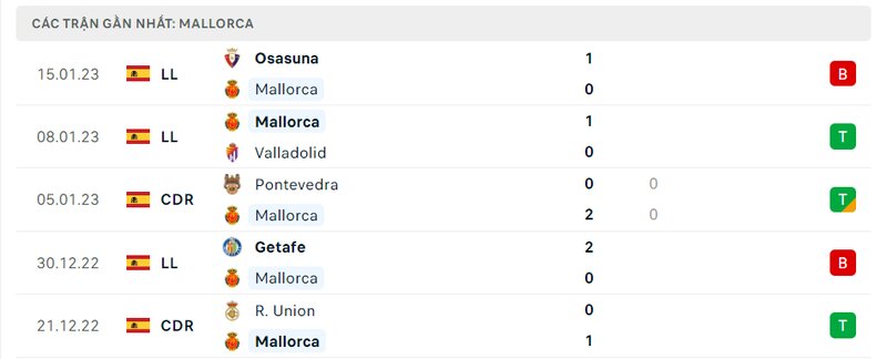 5 trận gần nhất của Mallorca
