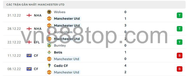 5 trận gần nhất của Manchester Utd