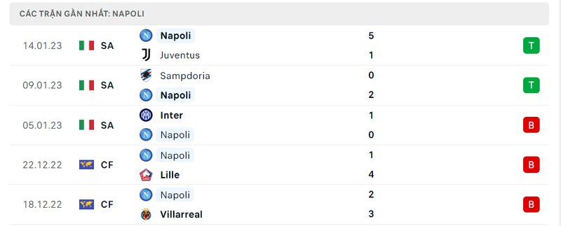 5 trận gần nhất của Napoli