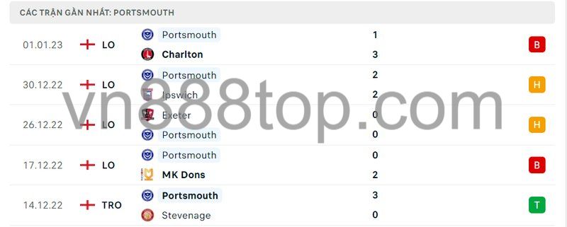 5 trận gần nhất của Portsmouth