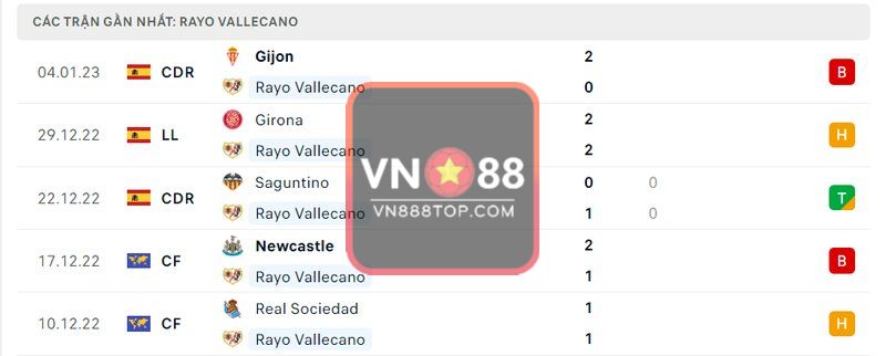 5 trận gần nhất của Rayo Vallecano