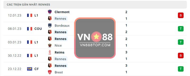 5 trận gần nhất của Rennes