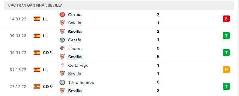 5 trận gần nhất của Sevilla