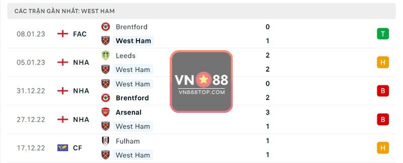 5 trận gần nhất của West Ham