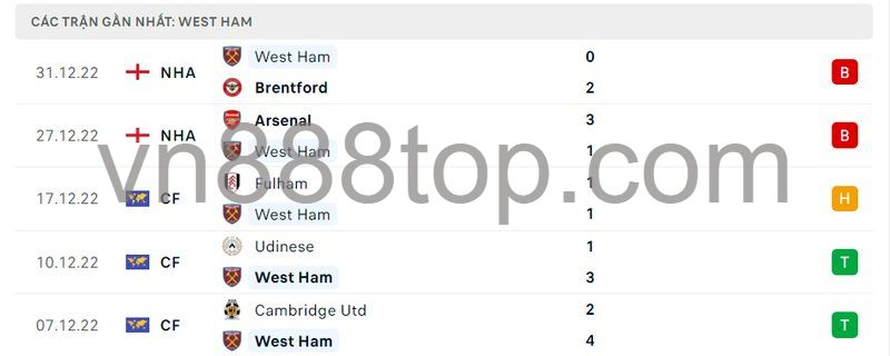 5 trận gần nhất của West Ham