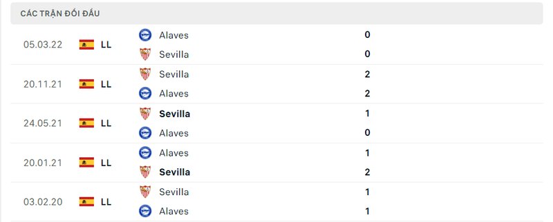 Lịch sử đối đầu Alaves vs Sevilla
