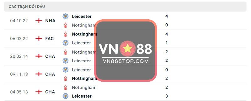 Lịch sử đối đầu Nottingham vs Leicester