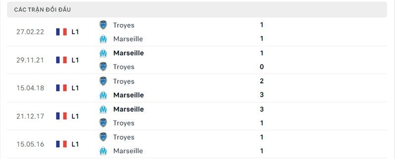 Lịch sử đối đầu Troyes vs Marseille