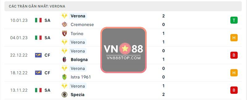 5 trận gần nhất của Verona