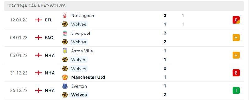 5 trận gần nhất của Wolves