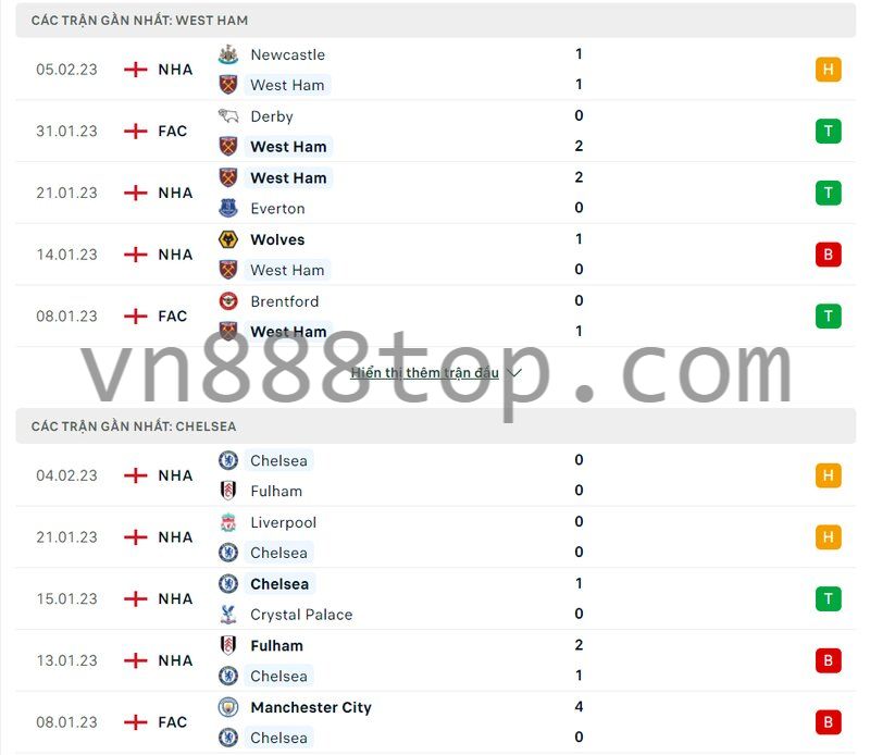 Phong độ West Ham United vs Chelsea hiện tại